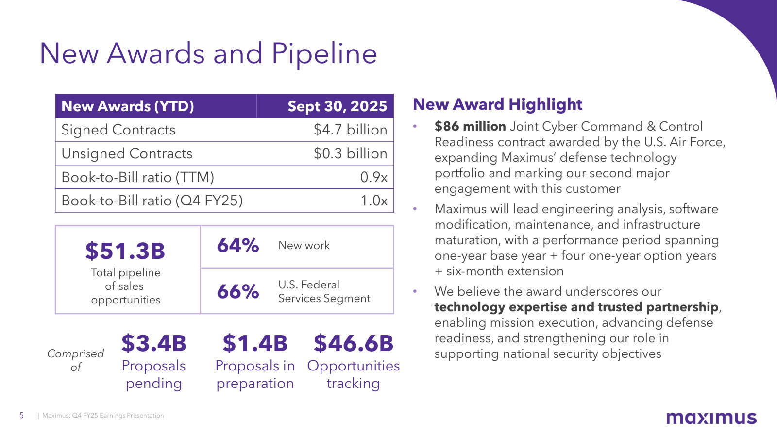 How the backlog gets refilled: $4.7B new awards, 0.9x TTM book-to-bill, and a $51.3B pipeline broken down by stage.
