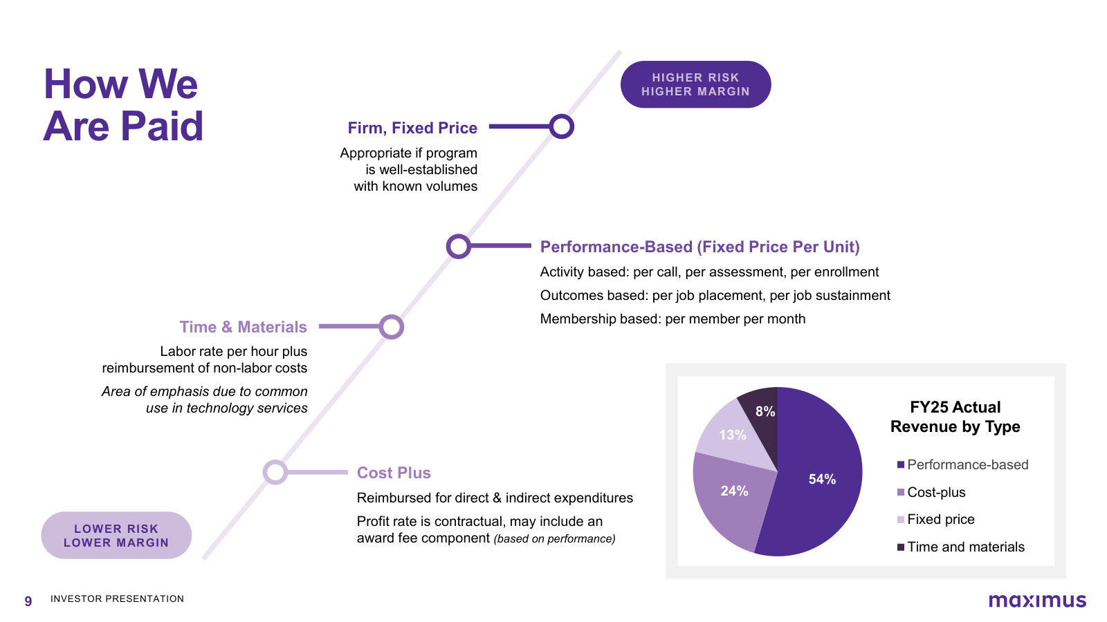 How Maximus is paid — the contract-type spectrum from cost-plus to fixed-price mapped to risk and margin, with the FY25 revenue-by-type mix.