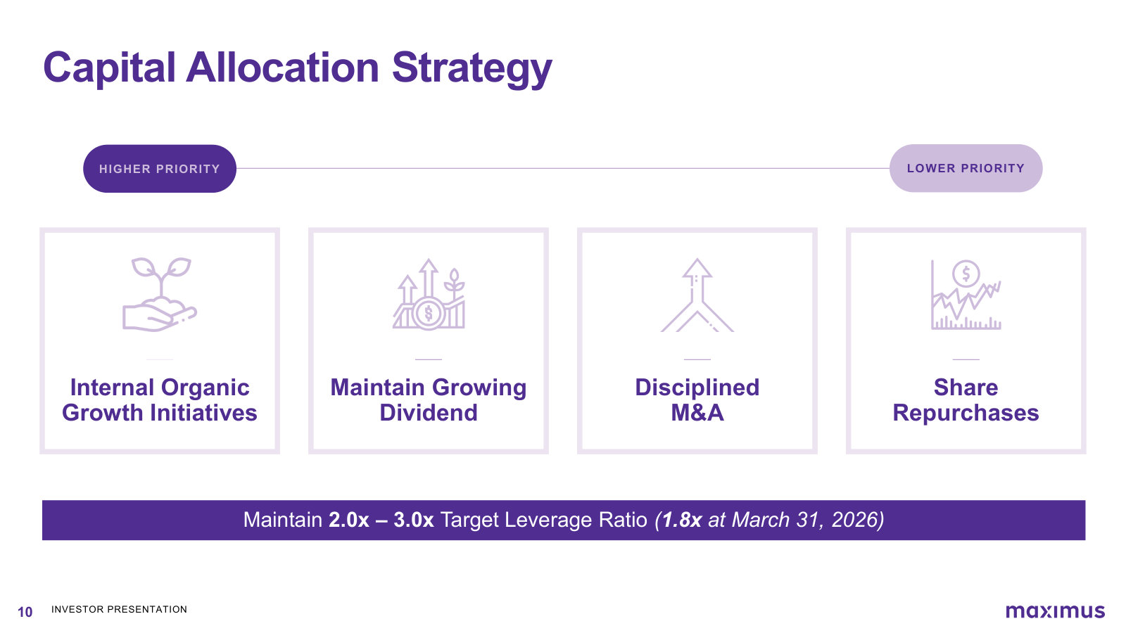 Capital allocation priorities in order — organic growth, dividend, M&A, buybacks — against a 2.0-3.0x target leverage ratio.